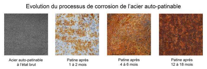 processus corrosion corten© metal deploye